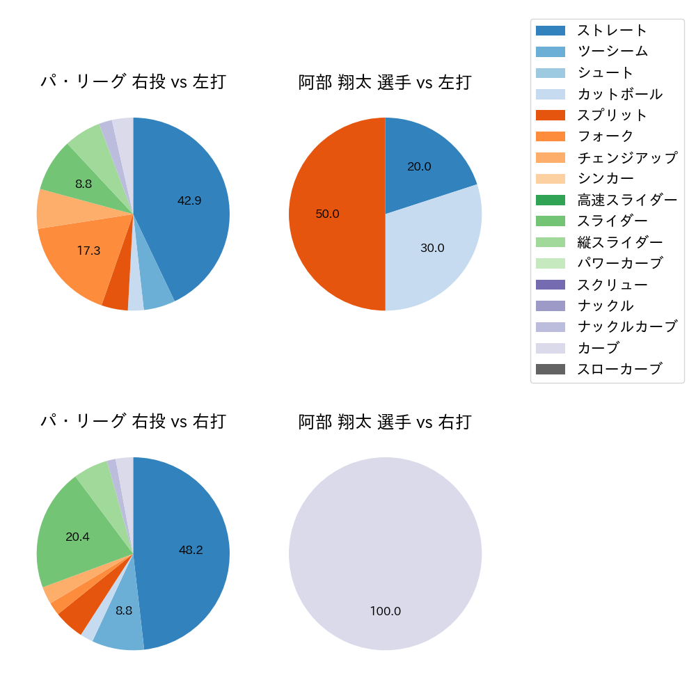 阿部 翔太 球種割合(2023年3月)