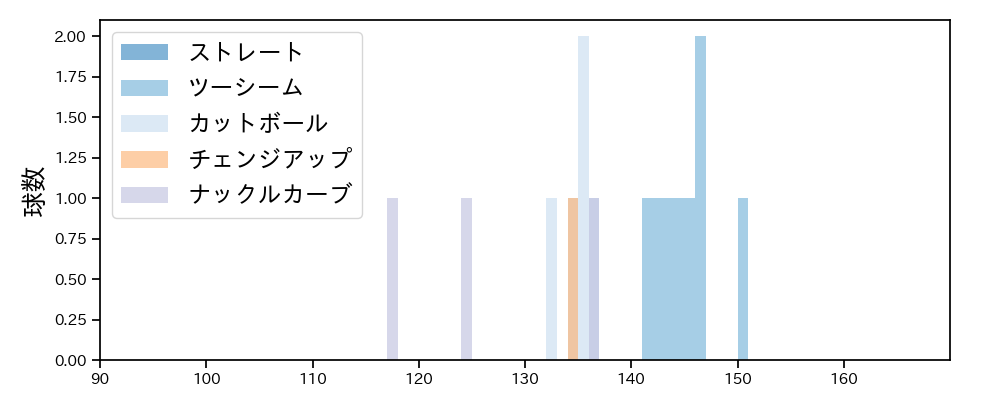 ワゲスパック 球種&球速の分布1(2023年3月)