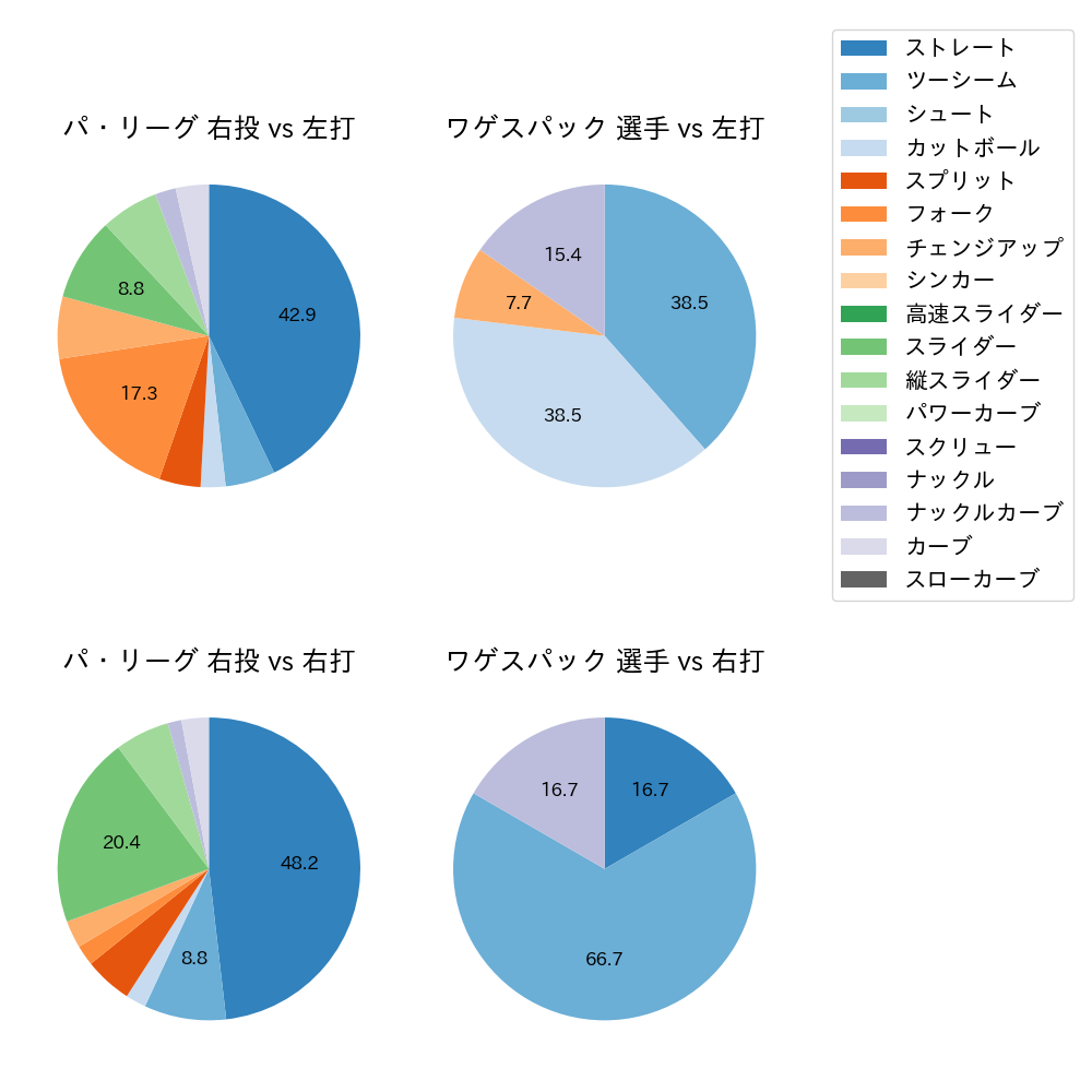 ワゲスパック 球種割合(2023年3月)