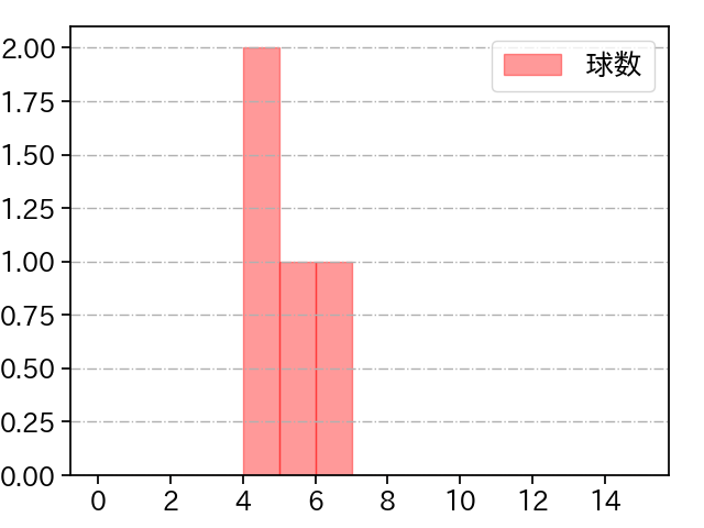 ワゲスパック 打者に投じた球数分布(2023年3月)