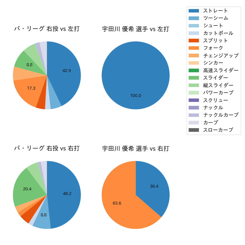 宇田川 優希 球種割合(2023年3月)