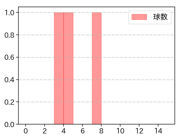 宇田川 優希 打者に投じた球数分布(2023年3月)