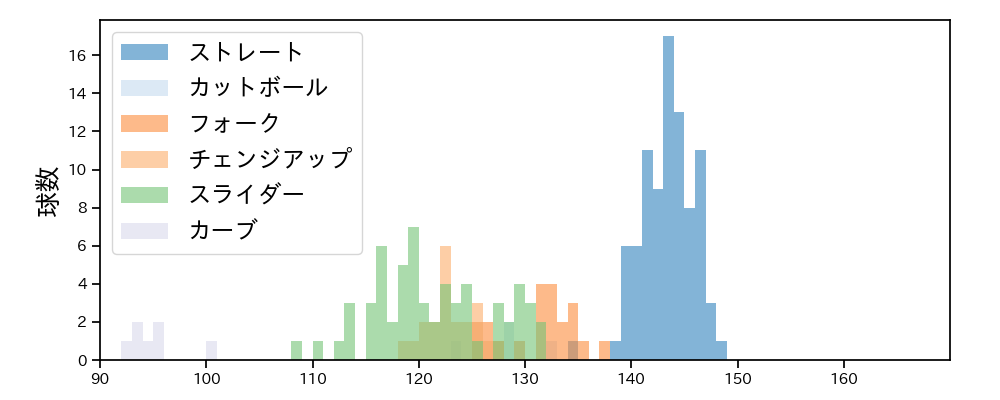 山﨑 福也 球種&球速の分布1(2023年4月)