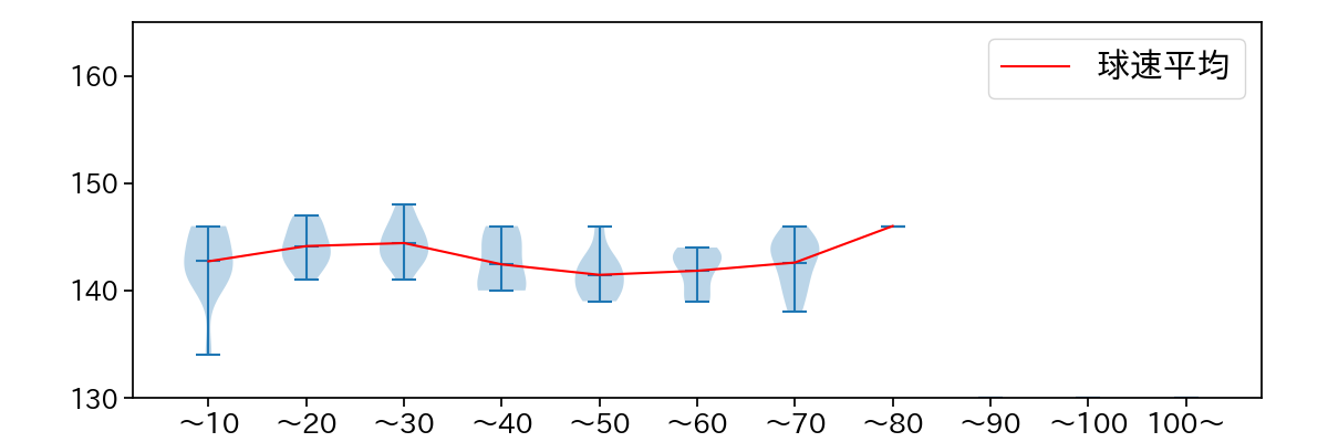 山﨑 福也 球数による球速(ストレート)の推移(2023年4月)