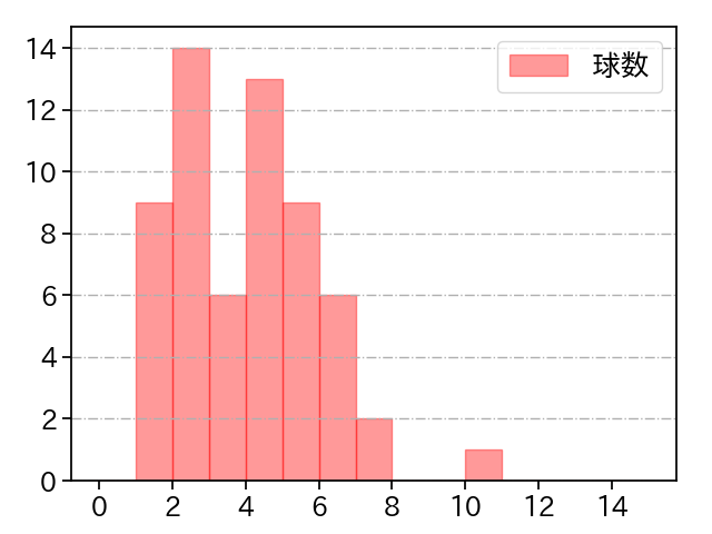 山﨑 福也 打者に投じた球数分布(2023年4月)