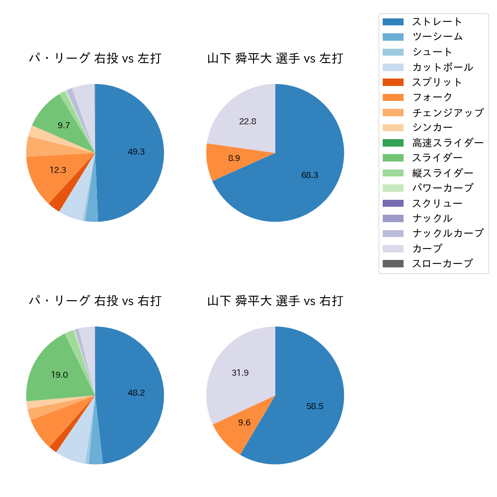 山下 舜平大 球種割合(2023年4月)