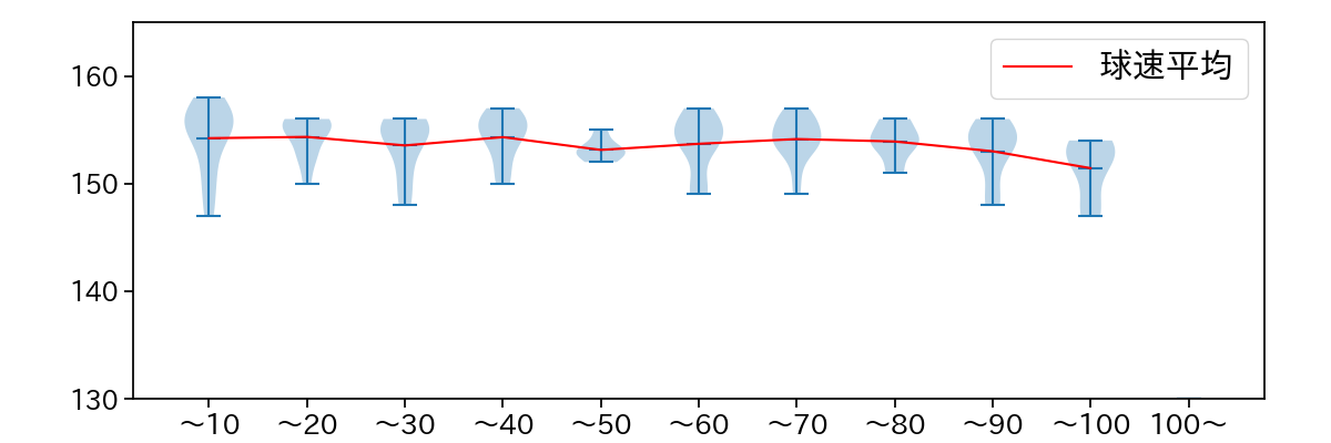 山下 舜平大 球数による球速(ストレート)の推移(2023年4月)