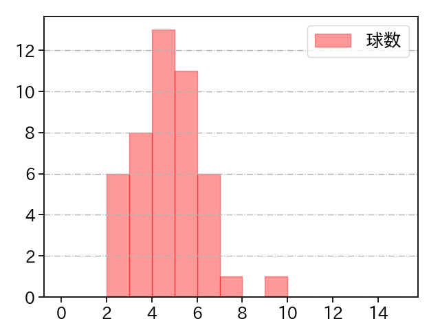 山下 舜平大 打者に投じた球数分布(2023年4月)