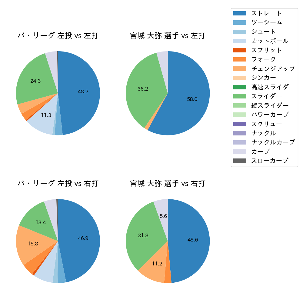 宮城 大弥 球種割合(2023年4月)