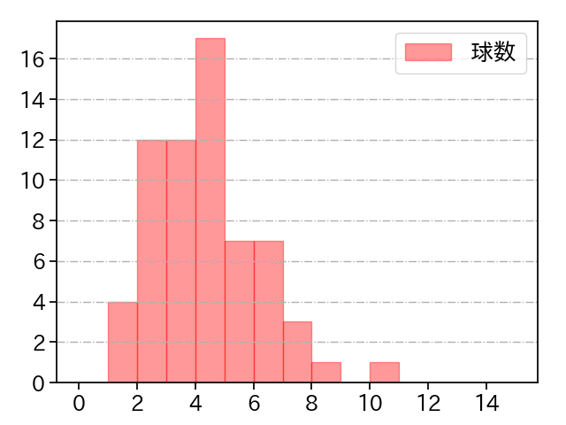 宮城 大弥 打者に投じた球数分布(2023年4月)