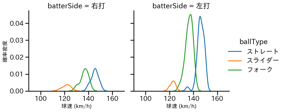 平野 佳寿 球種&球速の分布2(2023年4月)