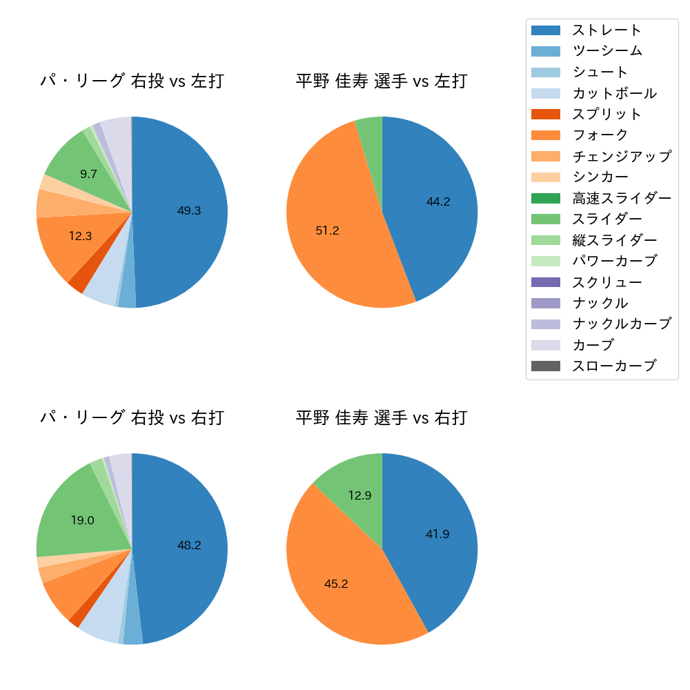 平野 佳寿 球種割合(2023年4月)