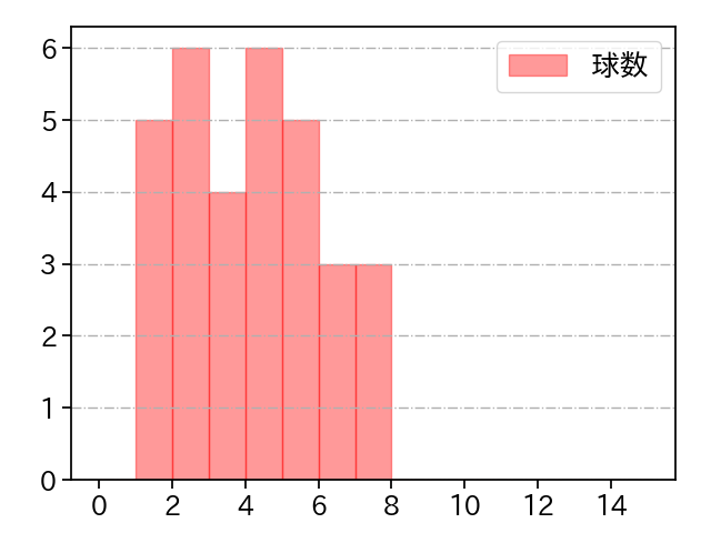 平野 佳寿 打者に投じた球数分布(2023年4月)