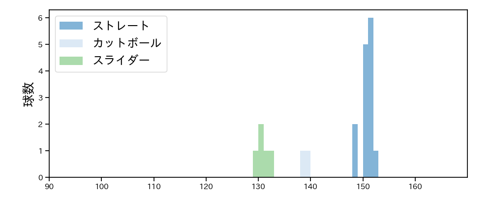 曽谷 龍平 球種&球速の分布1(2023年4月)