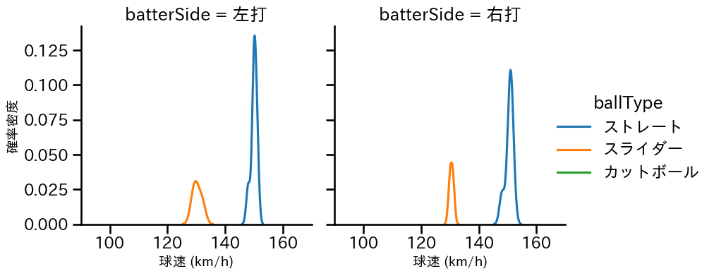 曽谷 龍平 球種&球速の分布2(2023年4月)