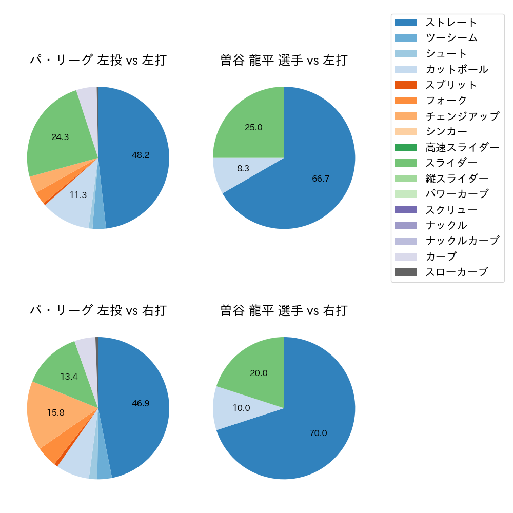 曽谷 龍平 球種割合(2023年4月)