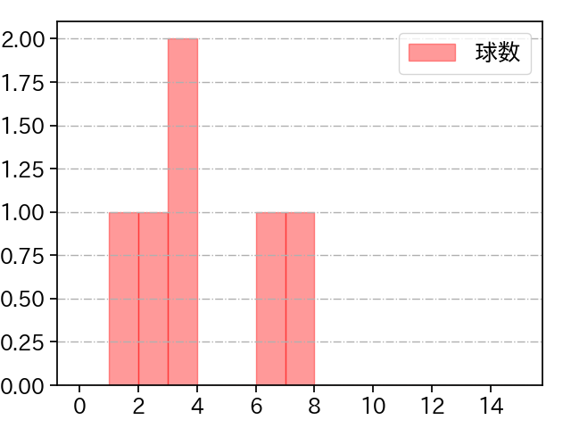 曽谷 龍平 打者に投じた球数分布(2023年4月)