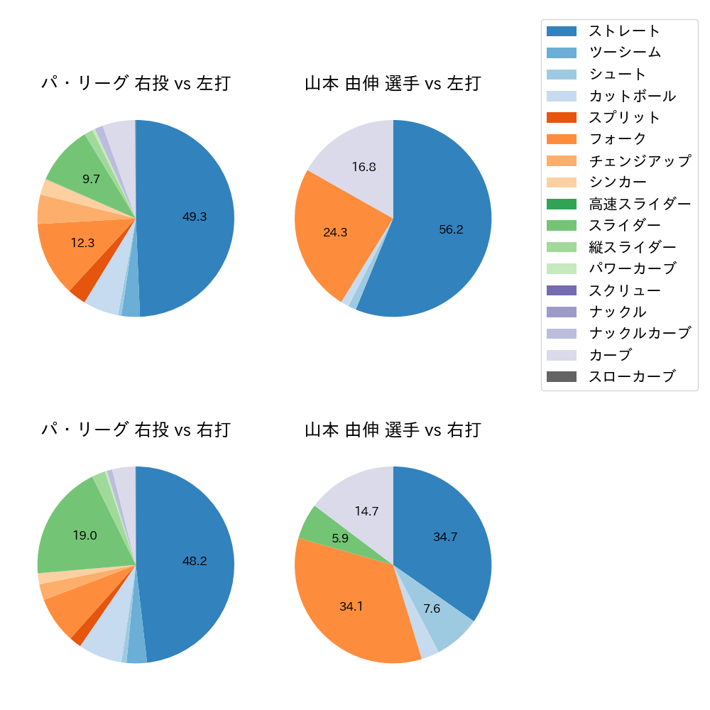 山本 由伸 球種割合(2023年4月)