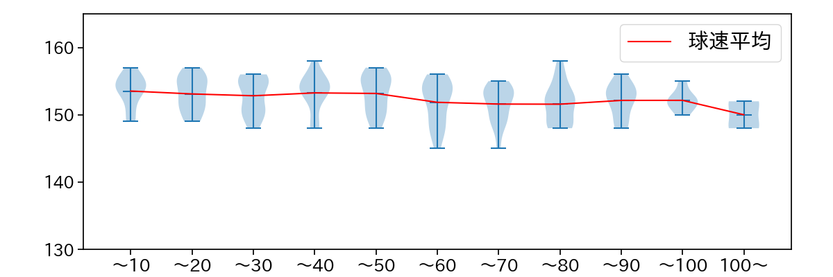 山本 由伸 球数による球速(ストレート)の推移(2023年4月)
