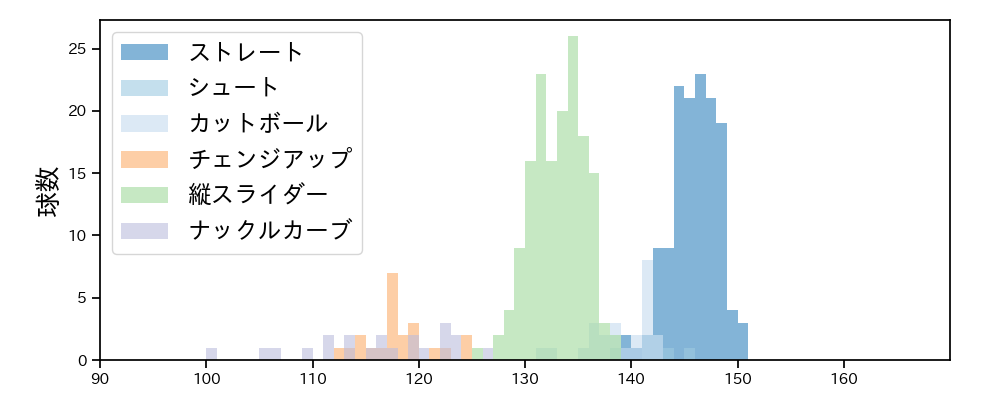 山岡 泰輔 球種&球速の分布1(2023年4月)
