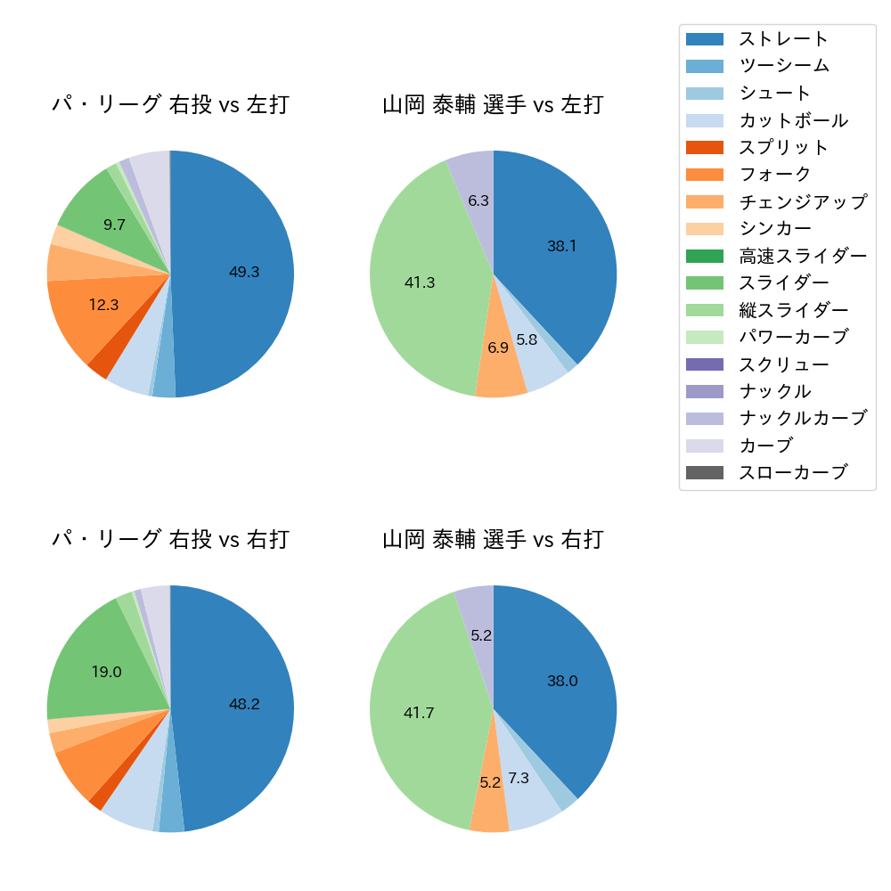 山岡 泰輔 球種割合(2023年4月)