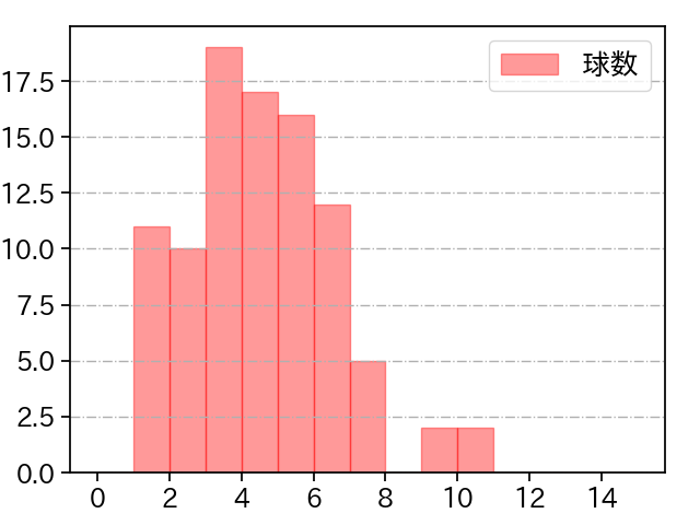 山岡 泰輔 打者に投じた球数分布(2023年4月)