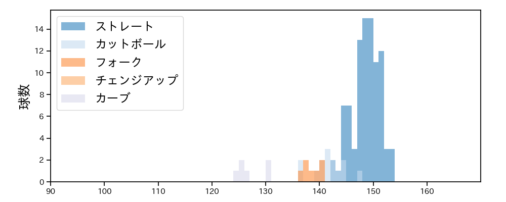 近藤 大亮 球種&球速の分布1(2023年4月)