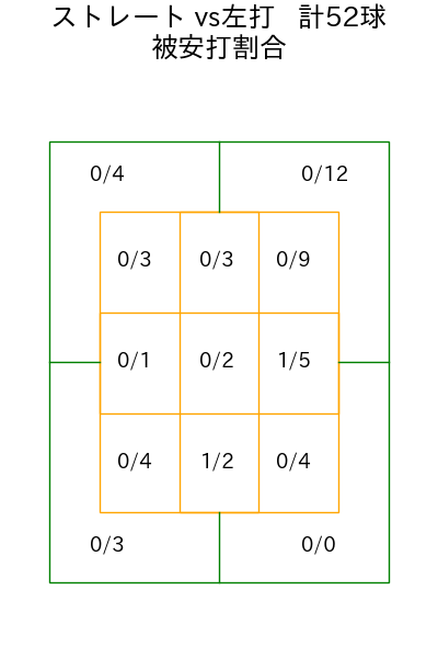 近藤 大亮 コース別被安打割合(2023年4月)