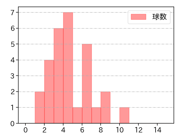 近藤 大亮 打者に投じた球数分布(2023年4月)