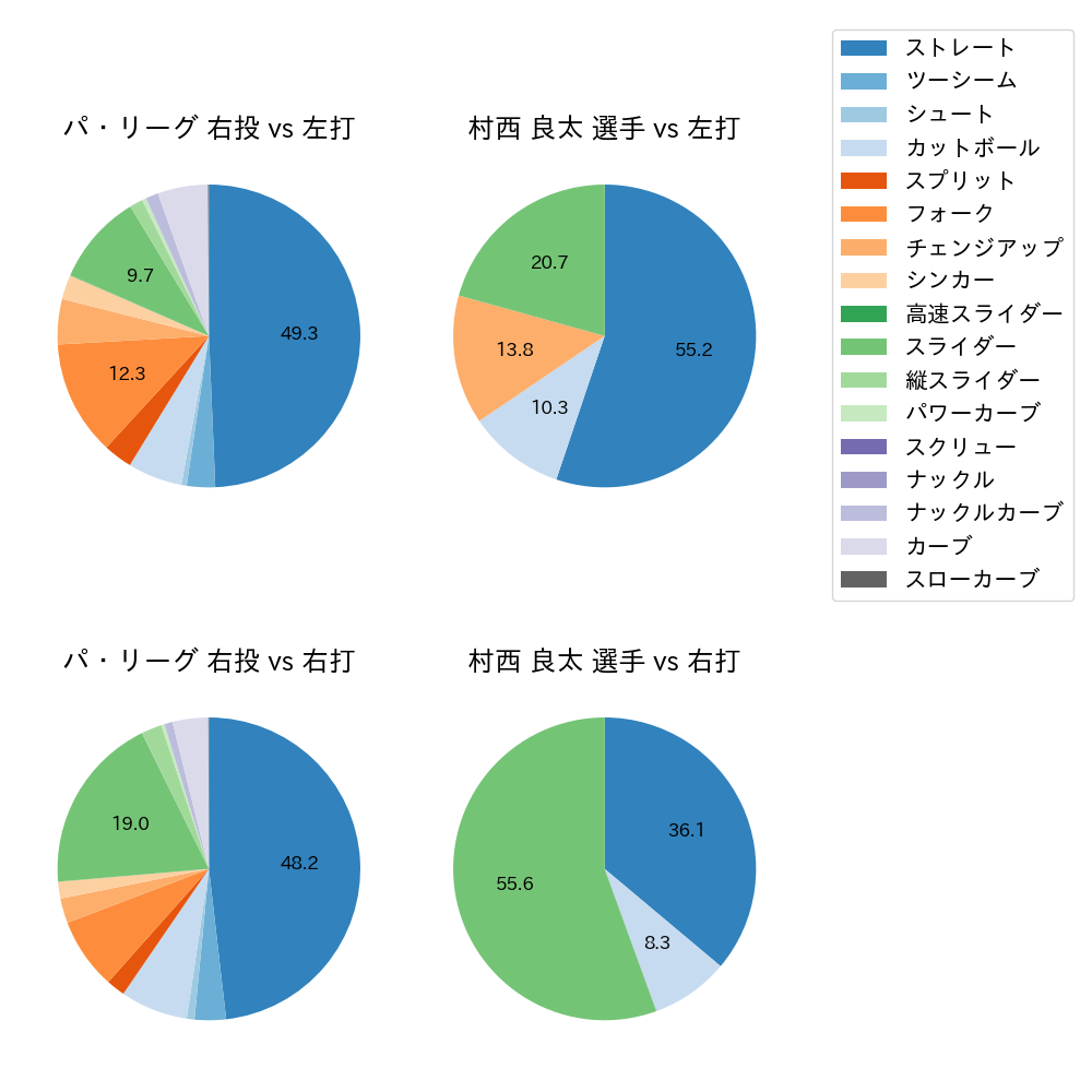 村西 良太 球種割合(2023年4月)