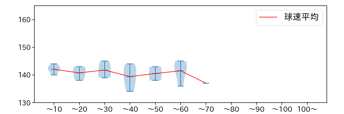 村西 良太 球数による球速(ストレート)の推移(2023年4月)