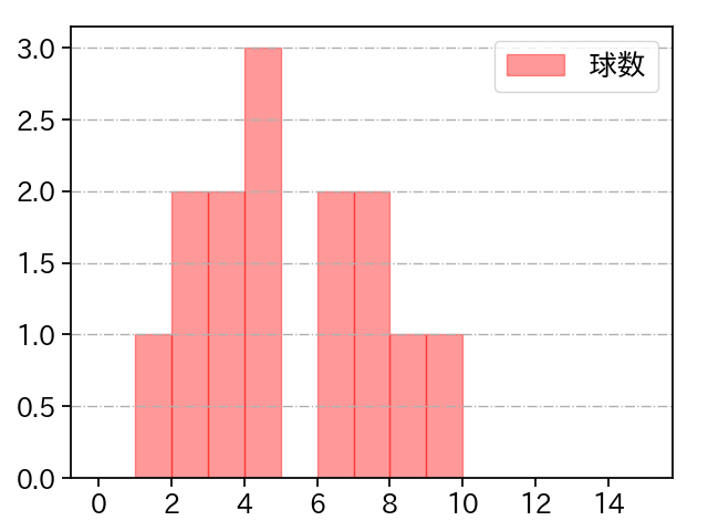 村西 良太 打者に投じた球数分布(2023年4月)