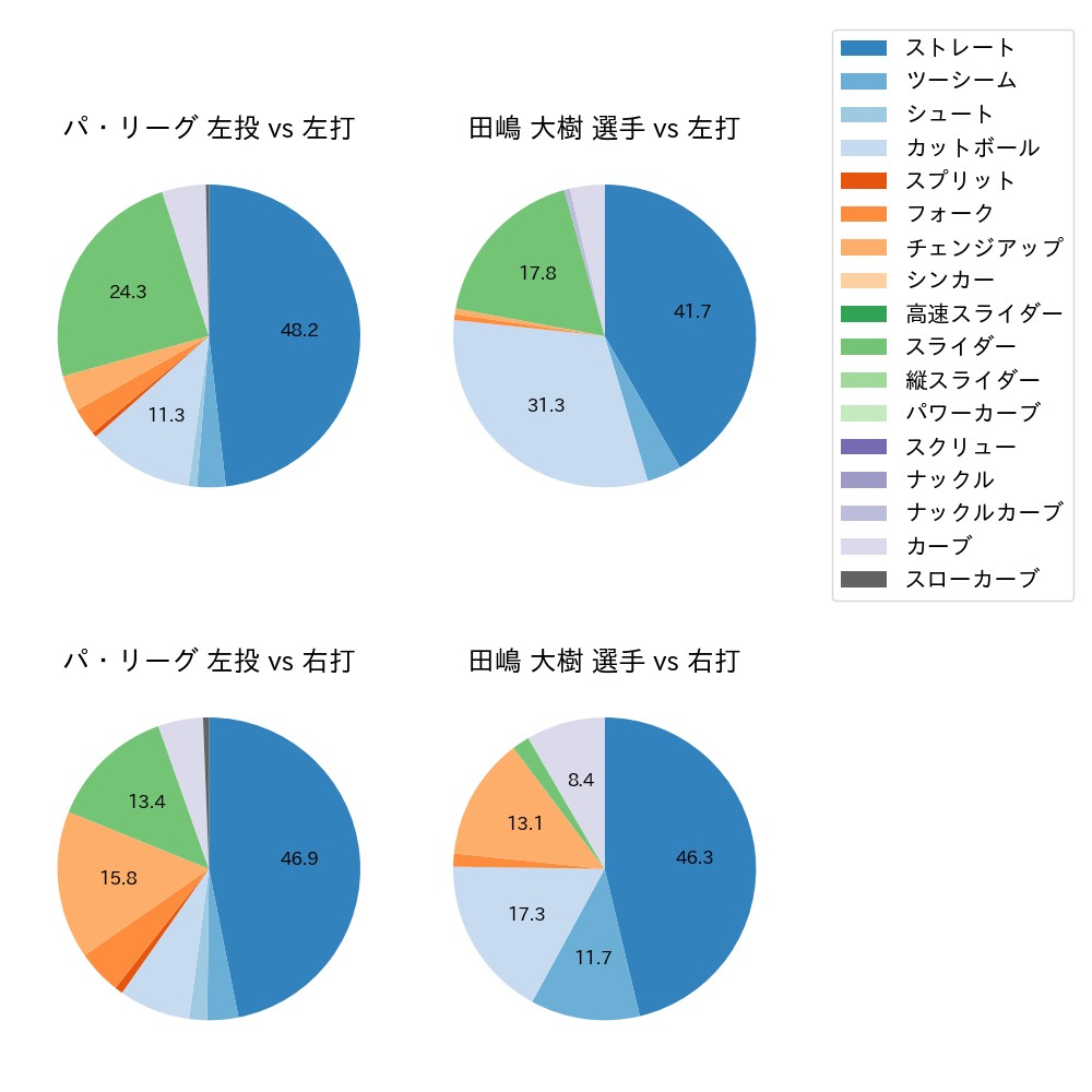 田嶋 大樹 球種割合(2023年4月)