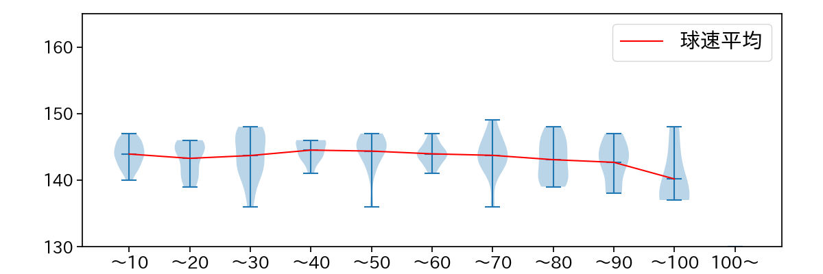 田嶋 大樹 球数による球速(ストレート)の推移(2023年4月)