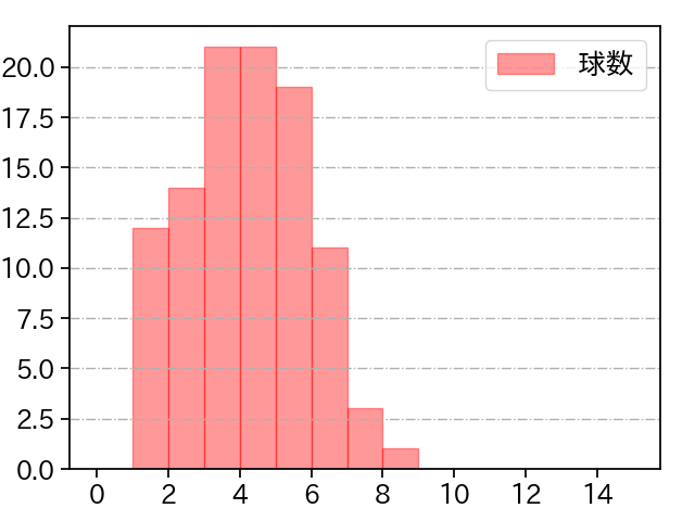 田嶋 大樹 打者に投じた球数分布(2023年4月)