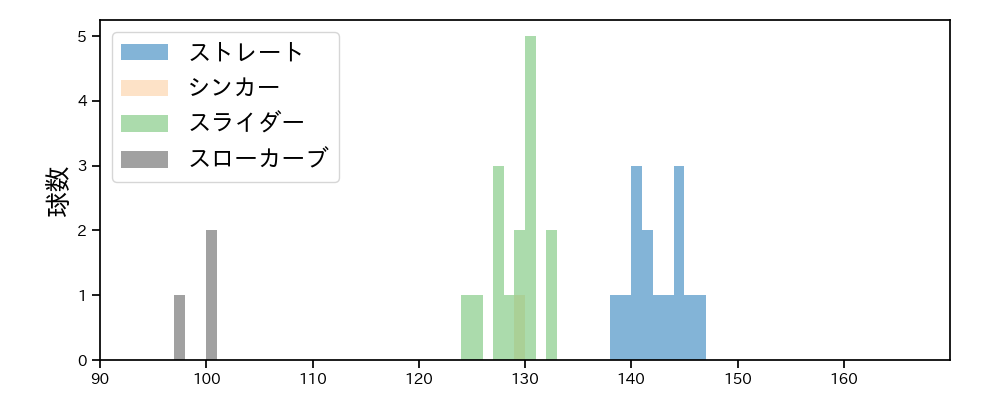 比嘉 幹貴 球種&球速の分布1(2023年4月)