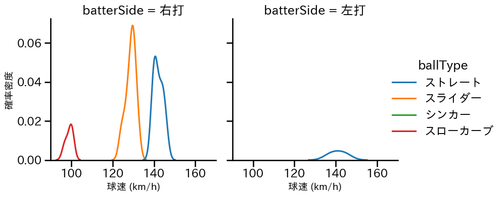 比嘉 幹貴 球種&球速の分布2(2023年4月)