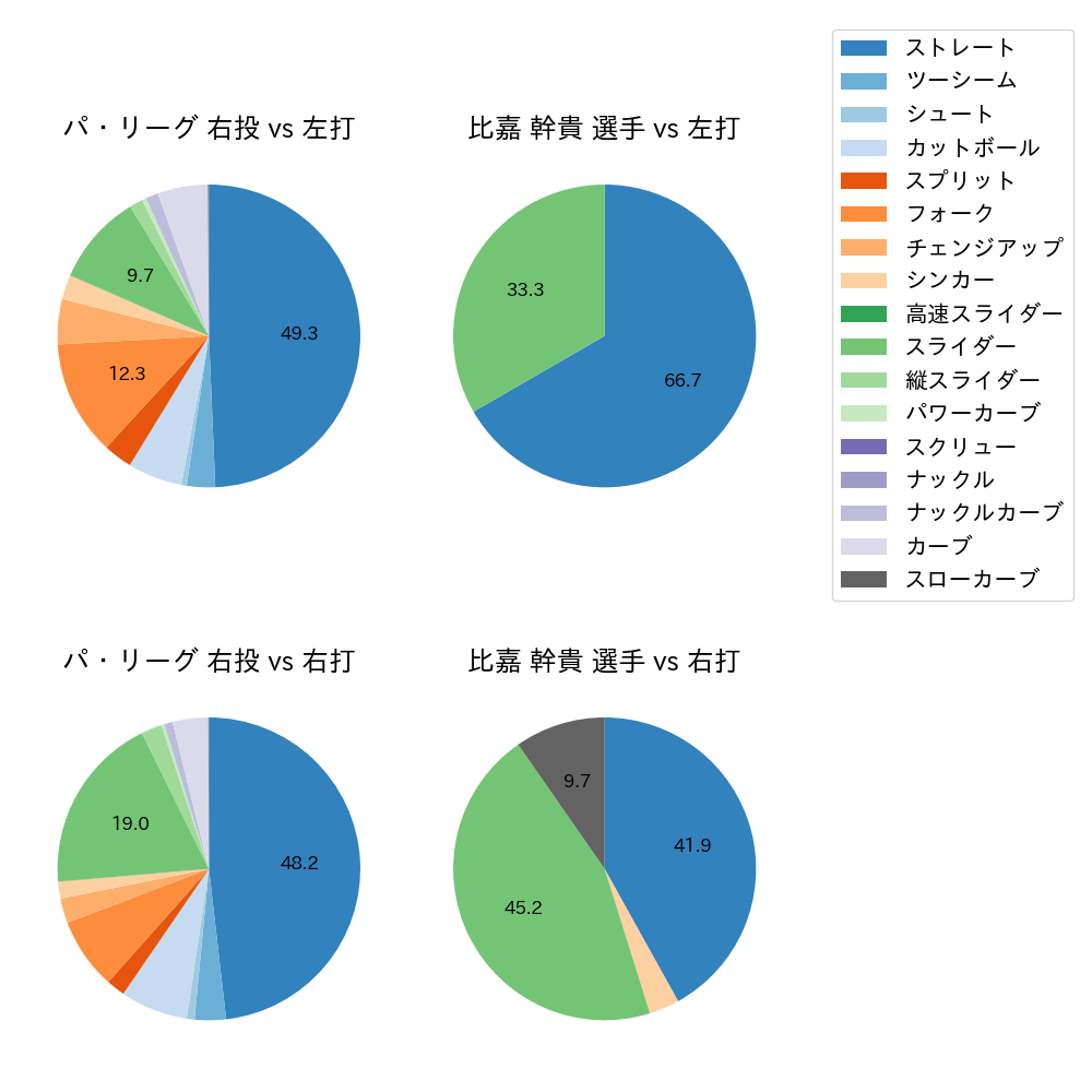 比嘉 幹貴 球種割合(2023年4月)