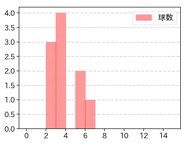 比嘉 幹貴 打者に投じた球数分布(2023年4月)