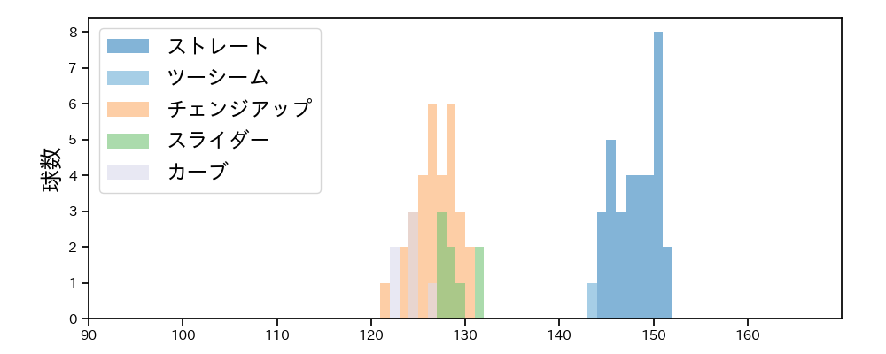 コットン 球種&球速の分布1(2023年4月)