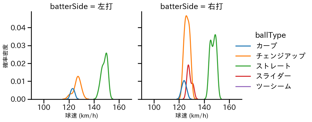 コットン 球種&球速の分布2(2023年4月)