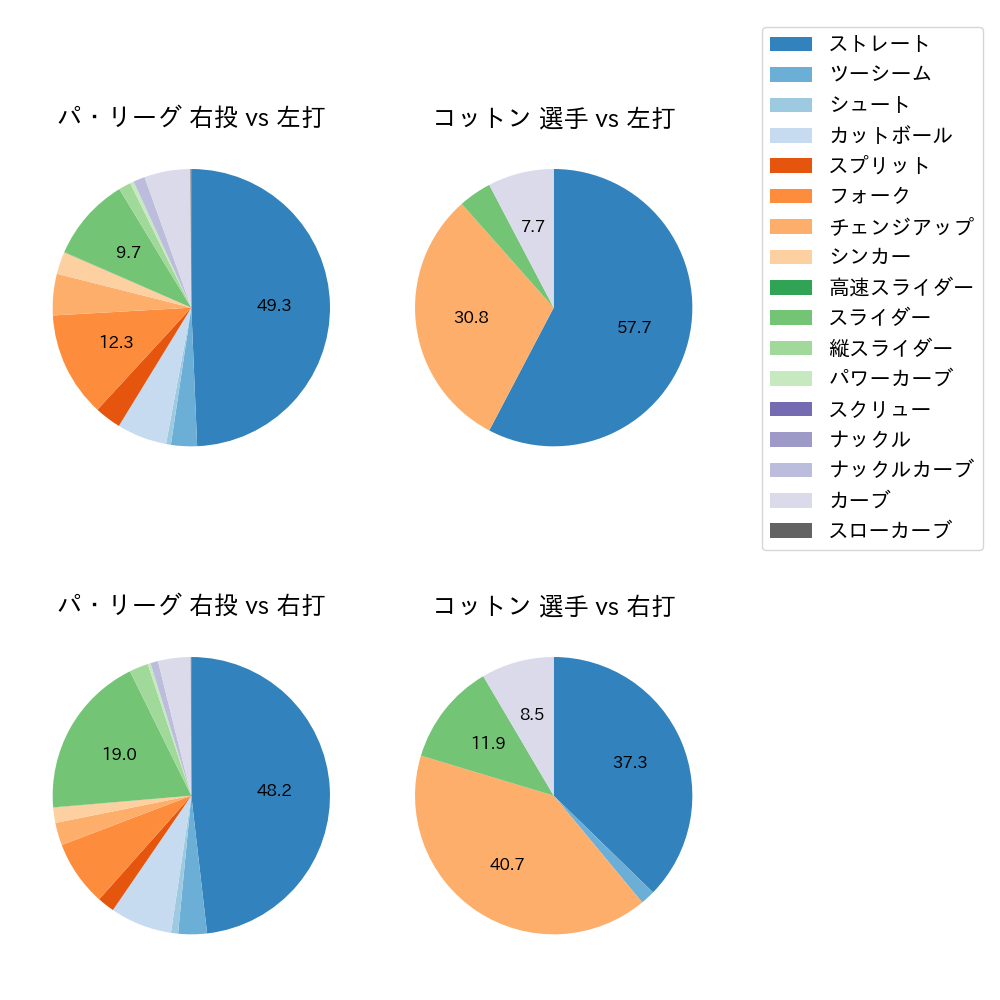 コットン 球種割合(2023年4月)