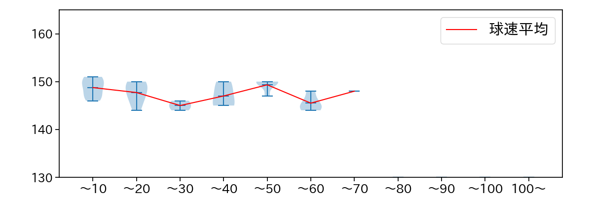 コットン 球数による球速(ストレート)の推移(2023年4月)