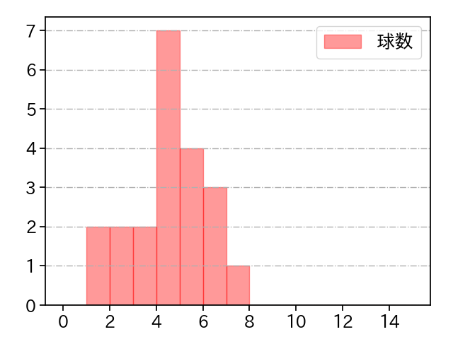 コットン 打者に投じた球数分布(2023年4月)