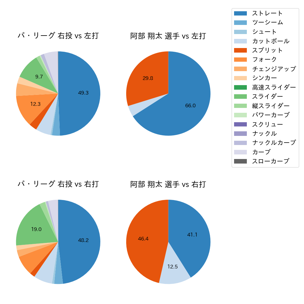 阿部 翔太 球種割合(2023年4月)