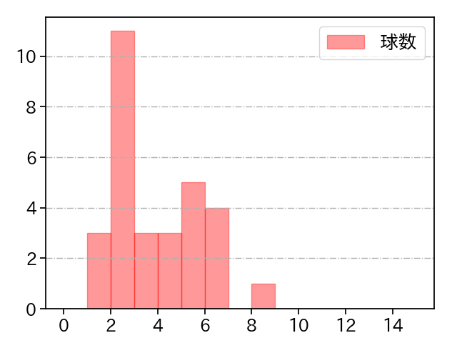 阿部 翔太 打者に投じた球数分布(2023年4月)