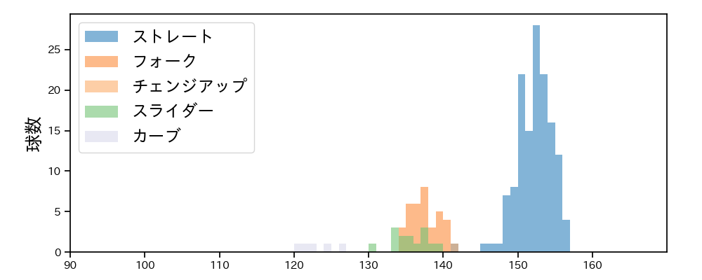 本田 仁海 球種&球速の分布1(2023年4月)