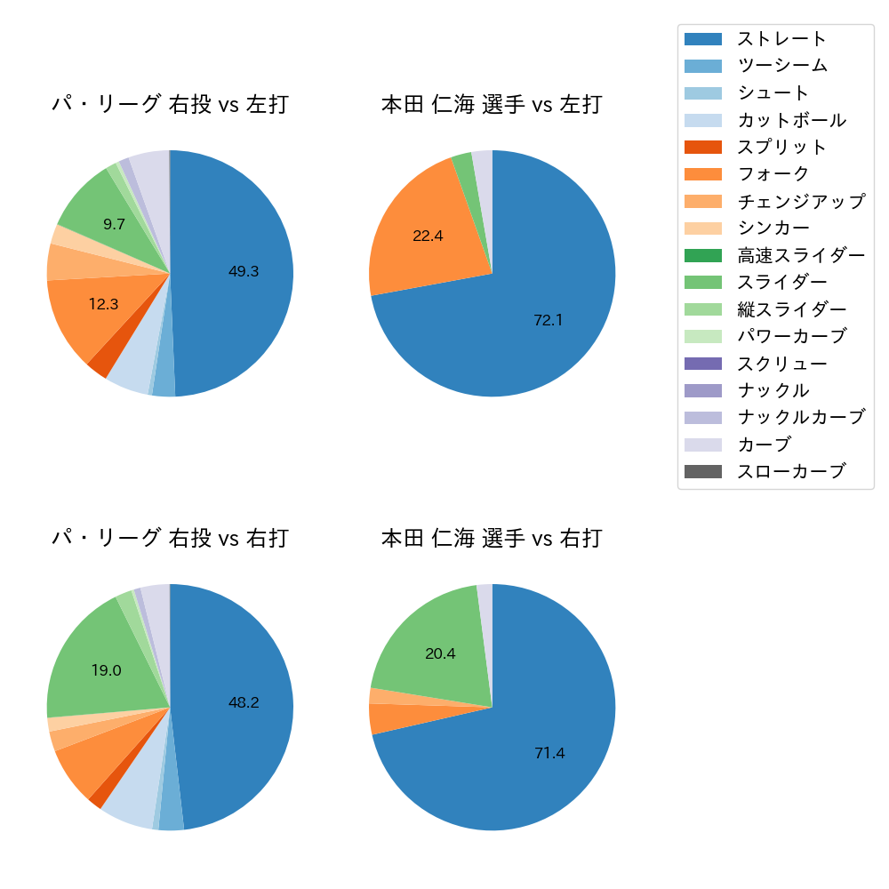 本田 仁海 球種割合(2023年4月)