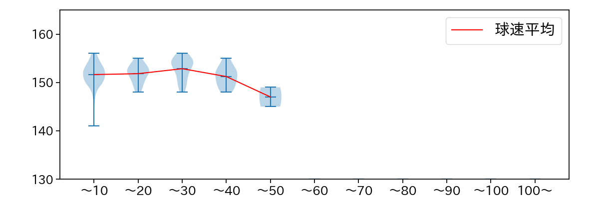 本田 仁海 球数による球速(ストレート)の推移(2023年4月)