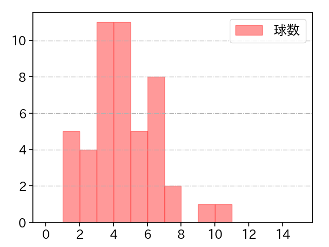 本田 仁海 打者に投じた球数分布(2023年4月)